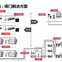 暖通空调系统-霍尼韦尔阀门解决方案